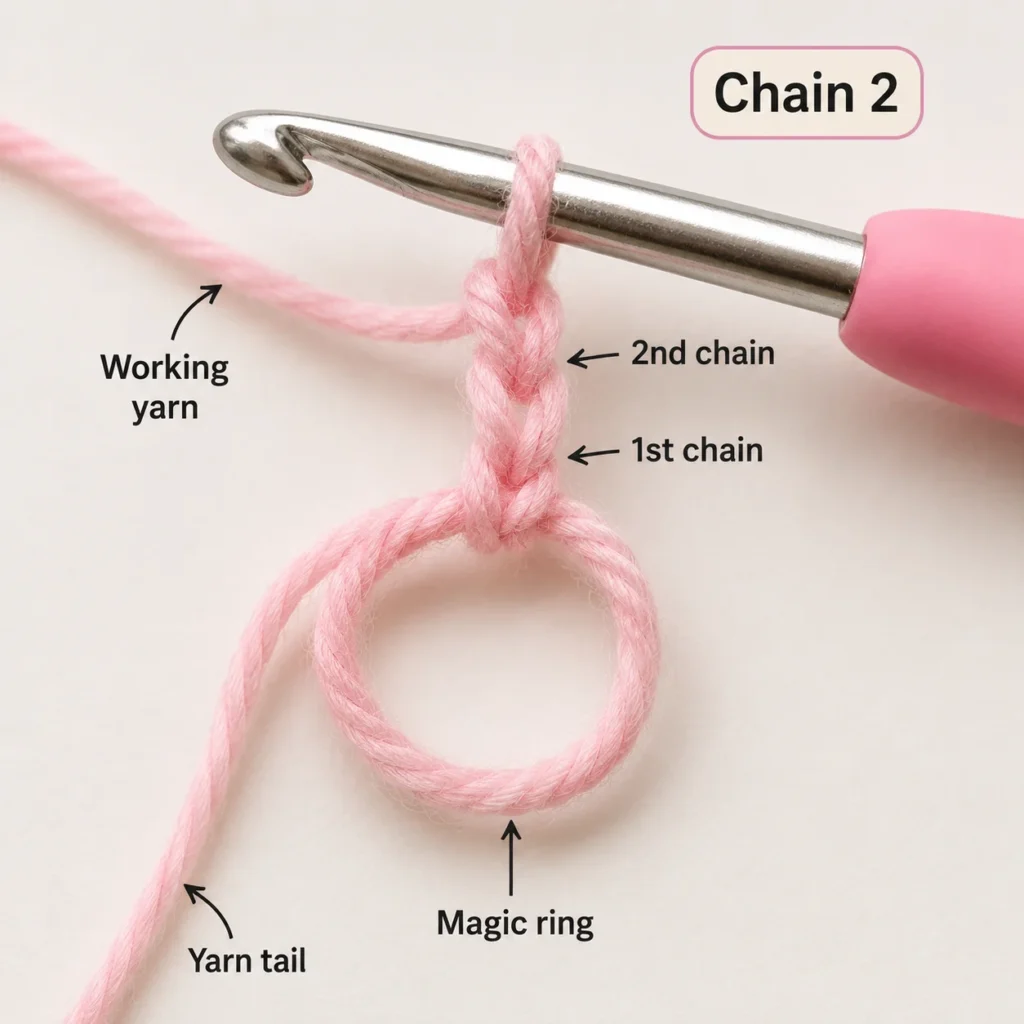 Two chain stitches worked above an open crochet magic ring with working yarn and yarn tail visible