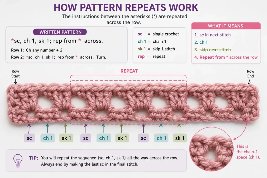Crochet swatch showing how sc, ch 1, sk 1 pattern instructions repeat across a row
