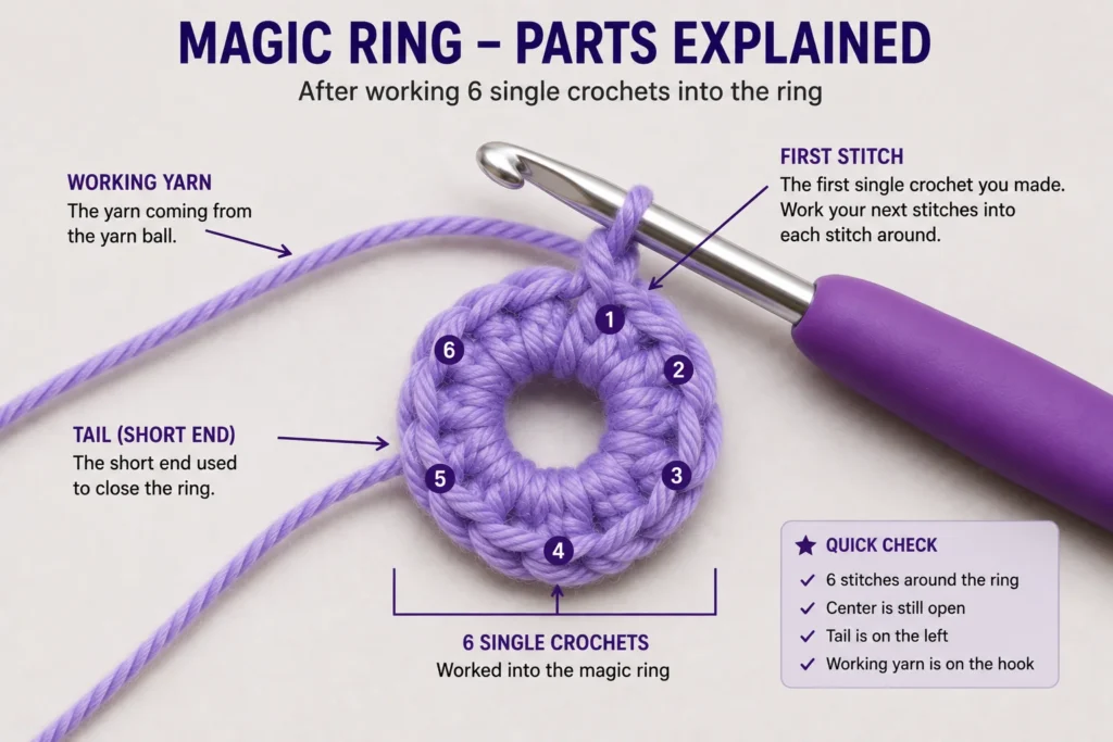 Crochet magic ring showing tail, working yarn and first stitch