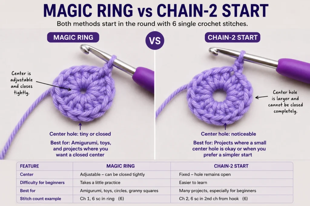 Crochet circles comparing a magic ring with a chain start