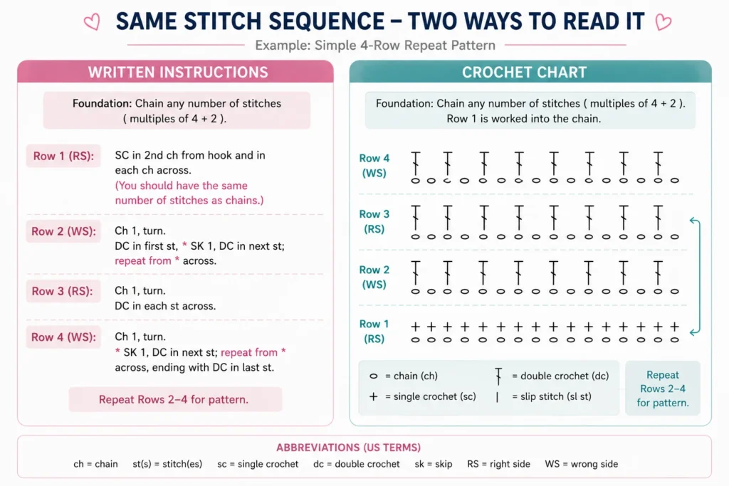 Same crochet stitch sequence shown as written instructions and crochet chart symbols